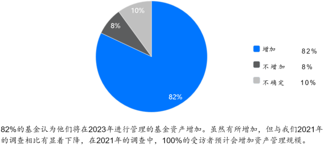 关于投资者普遍预期，Web3技术升级引关注的信息