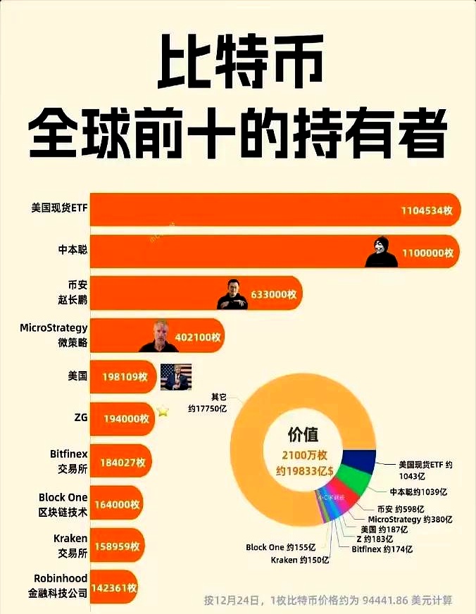 主流媒体报道，比特币迎来新一轮爆发