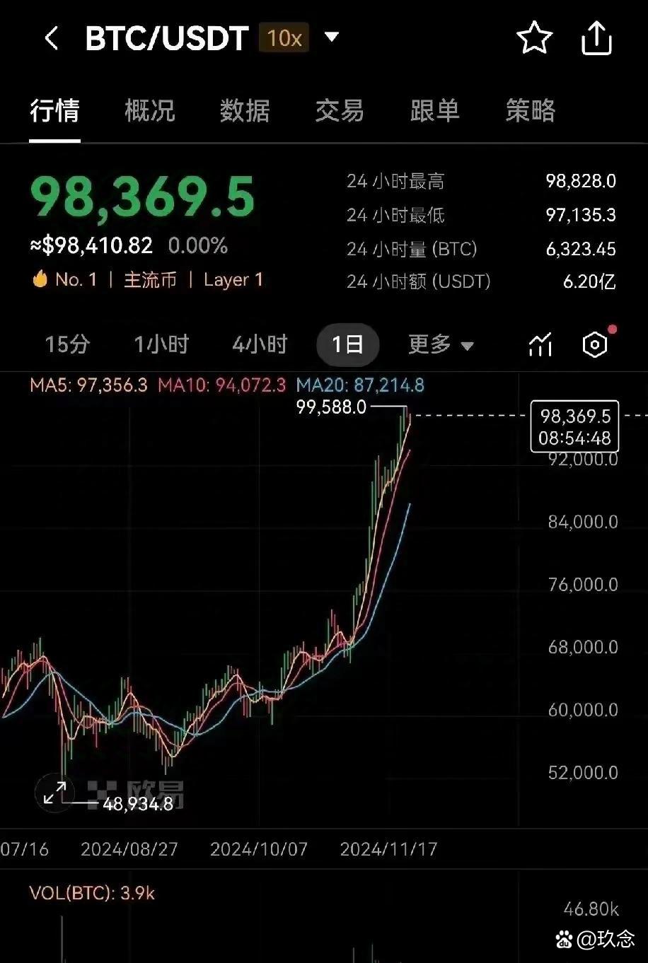 关于链上数据显示，比特币市场行情持续升温的信息