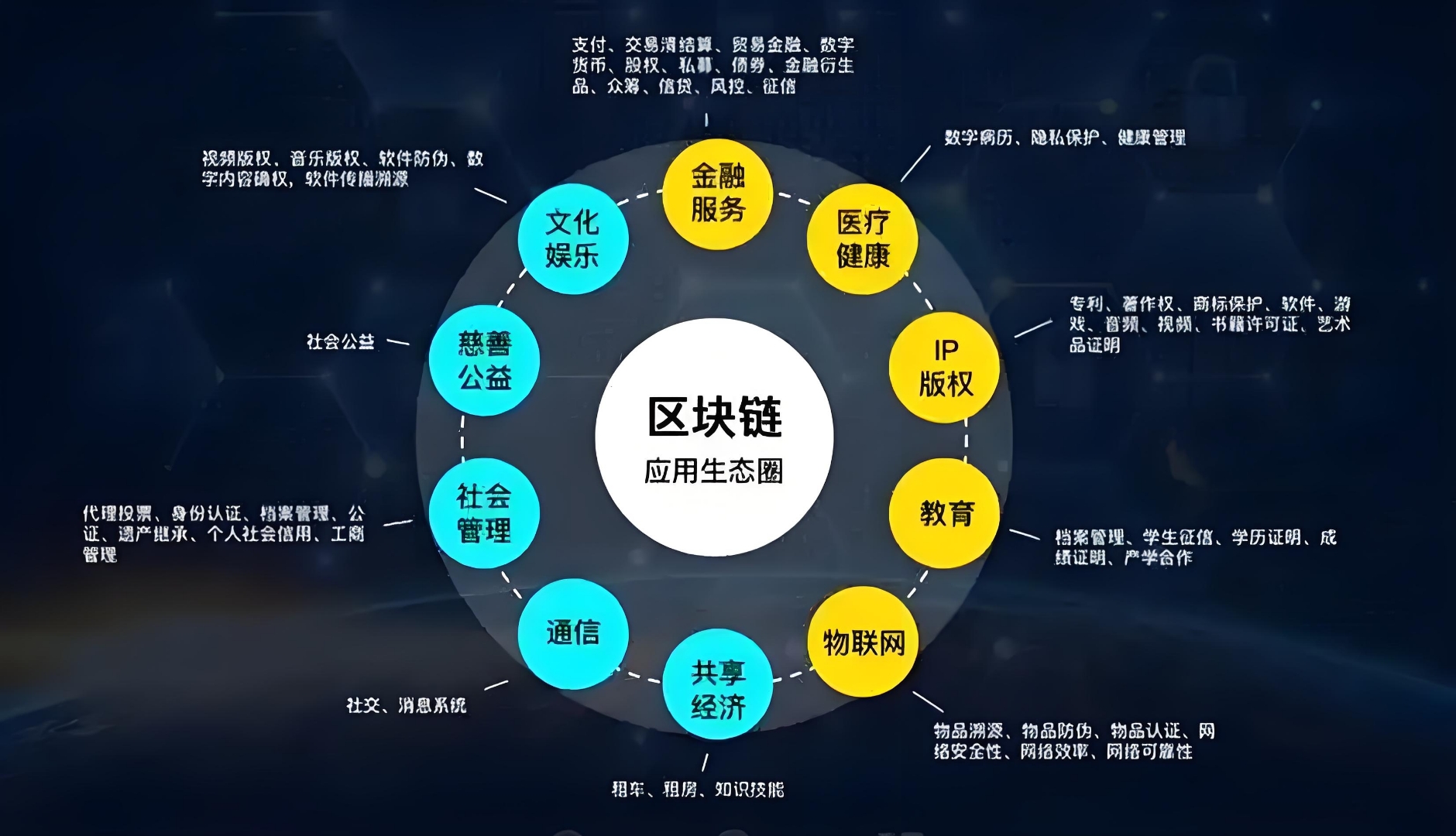 区块链技术专家提醒控制风险，市场前景广阔。