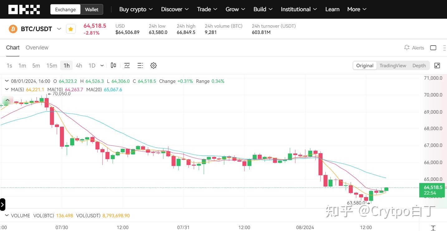 OKX冲破6美元大关，牛市是否已来临？！
